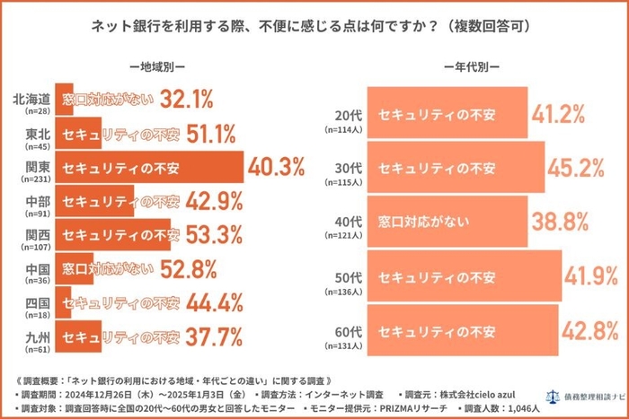 ネット銀行を利用する際不便に感じる点