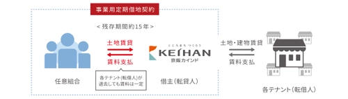 京阪の不動産小口化商品第2弾「KIT松井山手Ｉ」 2022年11月4日（金）より一般募集開始