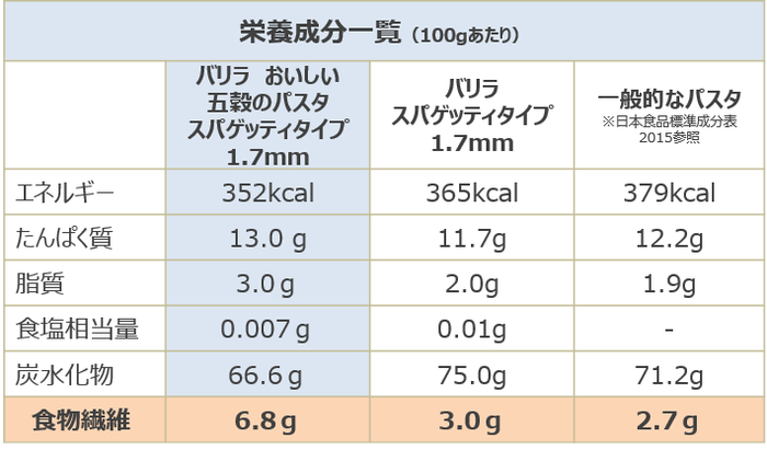 栄養成分一覧(100gあたり)