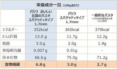栄養成分一覧（100gあたり）