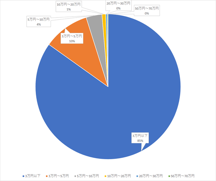 【図11】 副業で月いくらの収入を稼いでいますか？