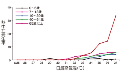 37℃以上で65歳以上の熱中症発生率は30％超えと他世代の5倍 重さわずか180g・遮熱57%の機能性日傘、50代以上ユーザーが昨年比1.4倍に