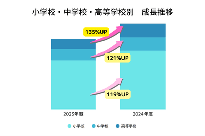 学校別推移