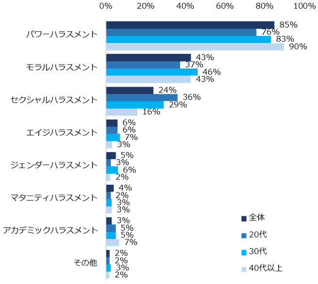 「職場でハラスメントを受けたことがある」と回答した方に伺います。職場でどんなハラスメントを受けましたか?(複数回答可/年代別)