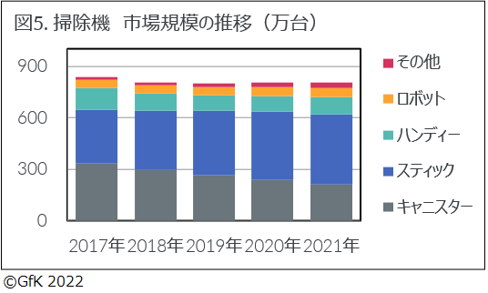 図５.掃除機　市場規模の推移（万台）