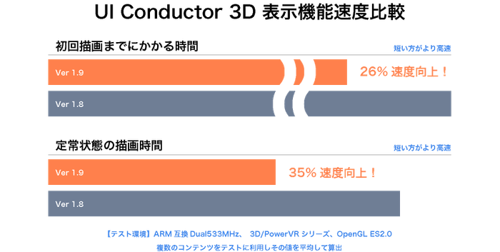 UIC 3D表示機能速度比較