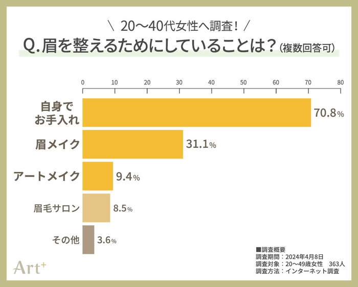 グラフ3(眉のお手入れ方法は？)