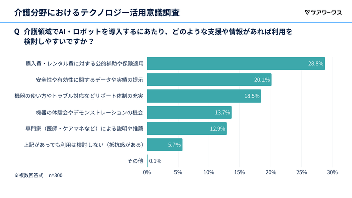 AI・ロボット介護の導入促進に必要な支援や情報