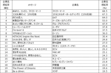 企業名想起率のトップは、 「あなたと、コンビに、ファミリーマート」 高評価メッセージの要素に、 「ジングル」「希望」「SDGs」「日本語表記」