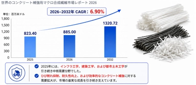 コンクリート補強用マクロ合成繊維市場機会分析2026：2032年に1371百万米ドル規模へ拡大