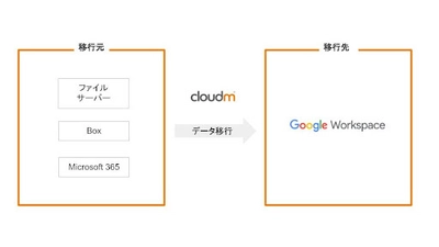 クラウド移行サービスのラインナップに CloudM が追加　 ～ Google Workspace(TM) へのデータ移行を支援 ～