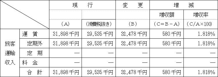 旅客運輸収入表(運賃及び料金の額の算出の基礎を記載した表)