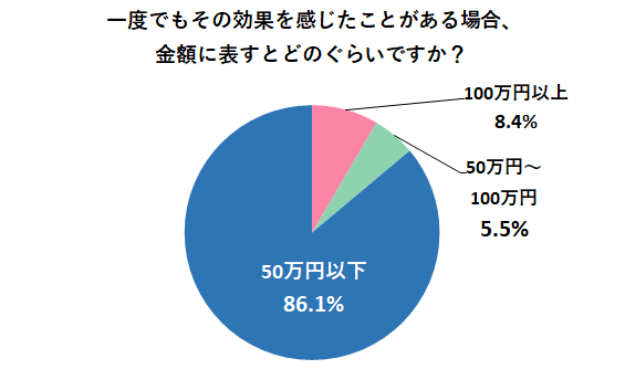 一度でもその効果を感じたことがある場合、金額に表すとどのぐらいですか?