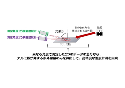 差分方式による計測の活用例