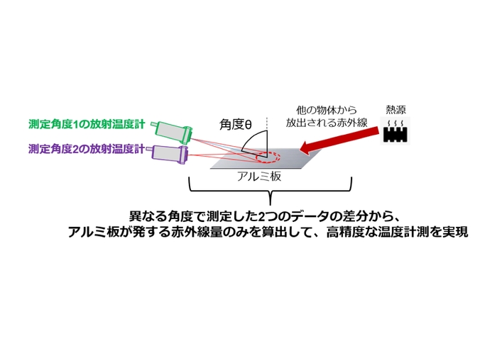 差分方式による計測の活用例