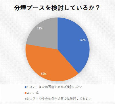 喫煙ブースを検討しているか?