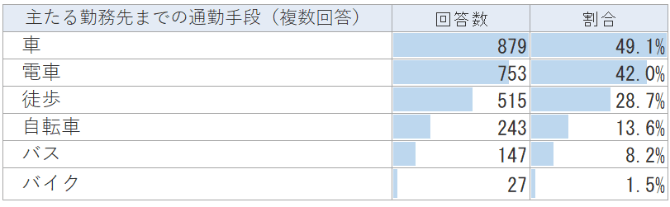 医師の通勤手段