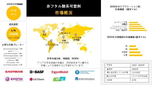 非フタル酸系可塑剤市場レポート：2035年までの分析、シェア、収益、成長率と予測概要