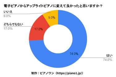 電子ピアノからアップライトピアノに変えて良かった？ 実際に変えた人100名のアンケート