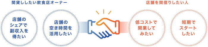 シェアレストラン概要図