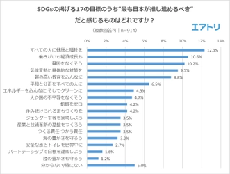 日本が推し進めるべきだと思うSDGs1位は「すべての人に健康と福祉を」 “環境問題”への意識の高さが窺えた一方で、 “ダイバーシティ”への関心は低くなる結果に。