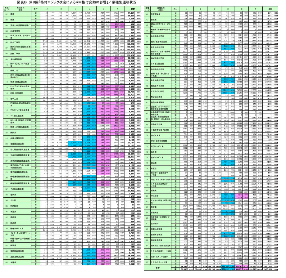 図表B　第8回「格付ロジック改定によるRM格付変動の影響」／業種別遷移状況