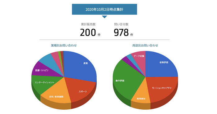 VisionPose(R)業種別・用途別お問い合わせ割合