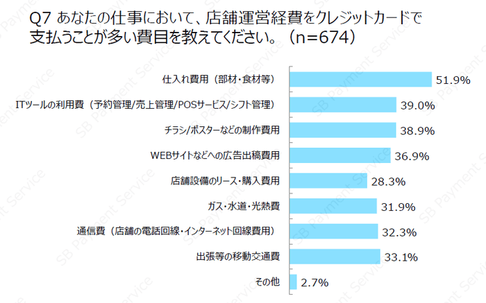 あなたの仕事において、店舗運営経費をクレジットカードで支払うことが多い費目を教えてください。