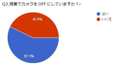 授業でカメラをOFFにしていますか？