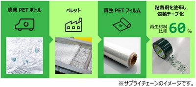 使用済PETボトルを再利用した 地球に優しい工業用粘着テープを開発　 ～環境配慮型リサイクルPETテープとして導入トライアルを開始～