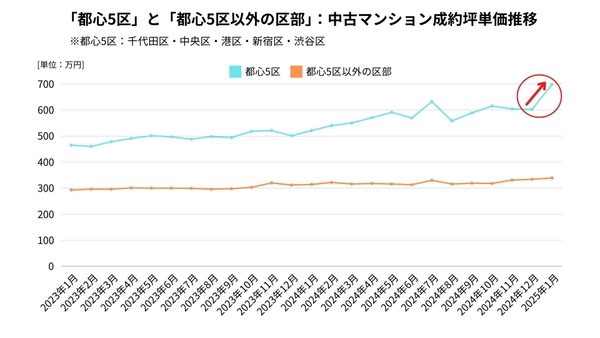 グラフ２：「都心5区」と「都心5区以外の区部」：中古マンション成約坪単価推移 【出典：マンションリサーチ株式会社　福嶋総研】