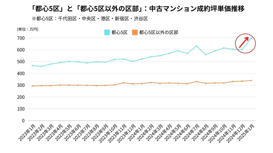 グラフ２：「都心5区」と「都心5区以外の区部」：中古マンション成約坪単価推移 【出典：マンションリサーチ株式会社　福嶋総研】