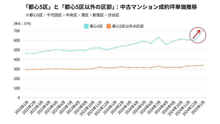 グラフ２：「都心5区」と「都心5区以外の区部」：中古マンション成約坪単価推移 【出典：マンションリサーチ株式会社　福嶋総研】