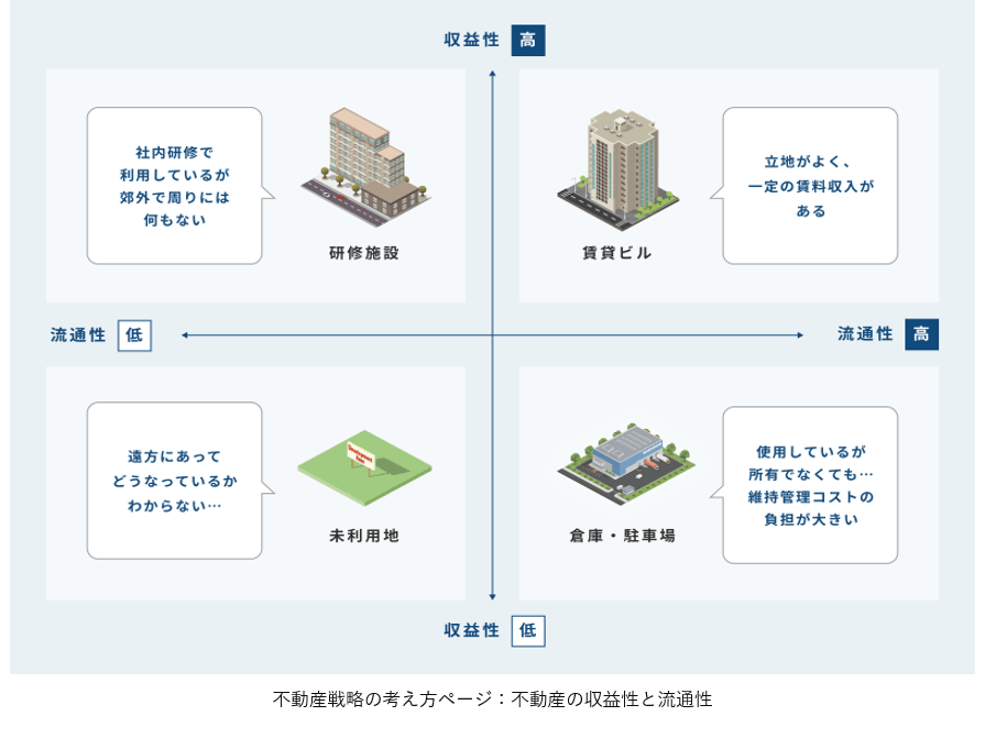 不動産戦略の考え方ページ：不動産の収益性と流通性