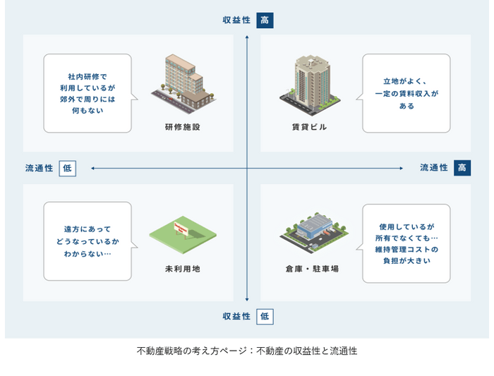 不動産戦略の考え方ページ：不動産の収益性と流通性