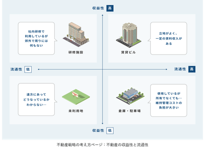 不動産戦略の考え方ページ:不動産の収益性と流通性
