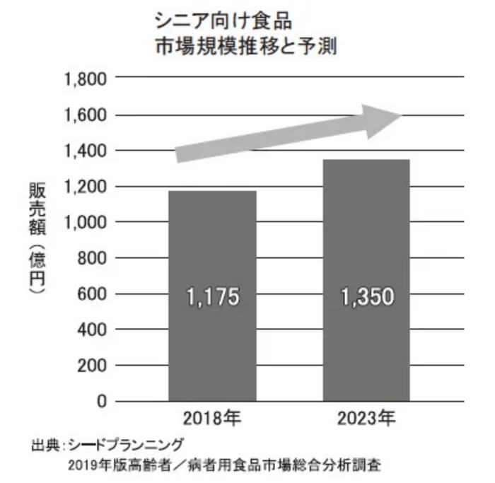 シニア向け食品市場