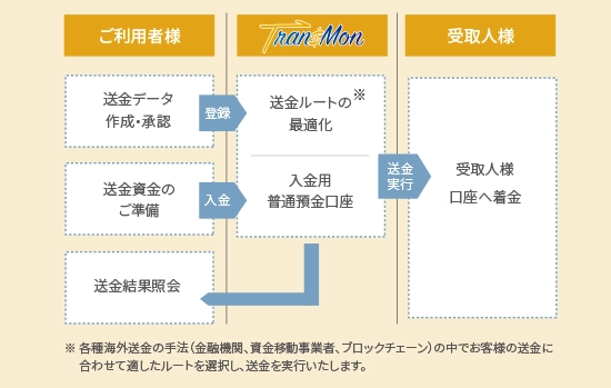 海外送金代行サービス「Tran$Mon」販売提携第一弾。 11月20日よりレオパレス21のステークホルダー向けに提供開始