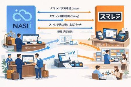 宿泊業向けPMS「NASII」、スマレジ連携で フロント会計と館内売上を一元化