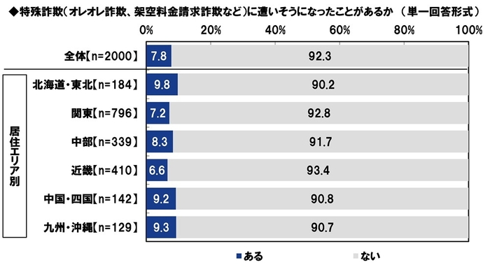 特殊詐欺（オレオレ詐欺、架空料金請求詐欺など）に遭いそうになったことがあるか