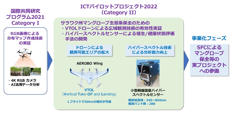ファンリードとエアロセンス、マレーシア・サンウェイ大学との マングローブ保全に関する共同提案が APTの「ICTパイロットプロジェクト2022」に採択