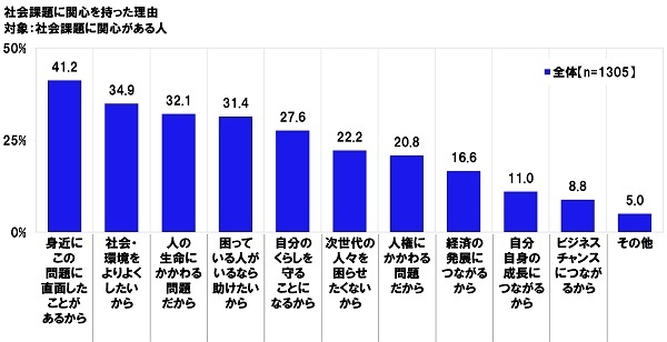 社会課題に関心を持った理由