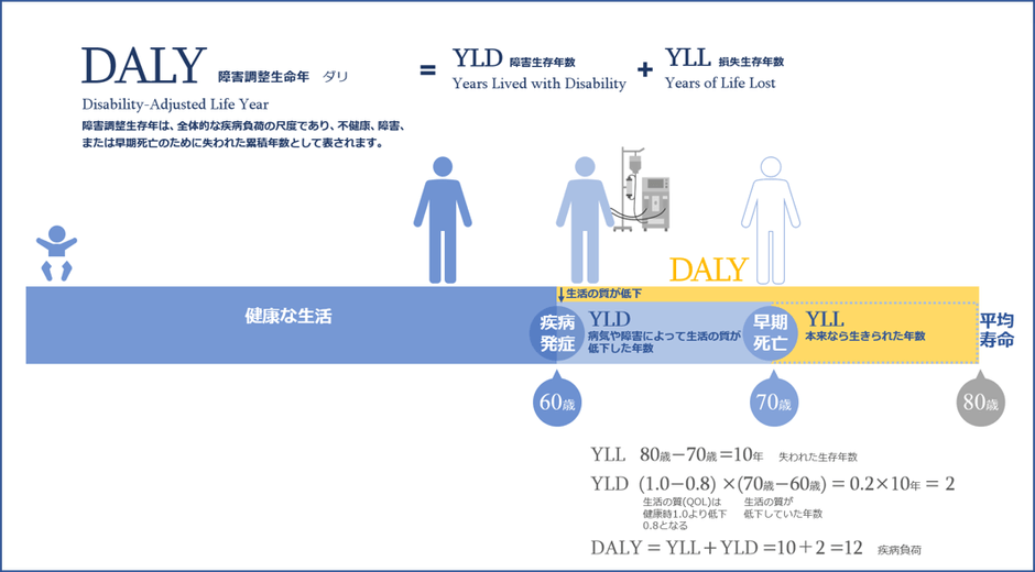 DALY(障害調整生命年 ダリ)