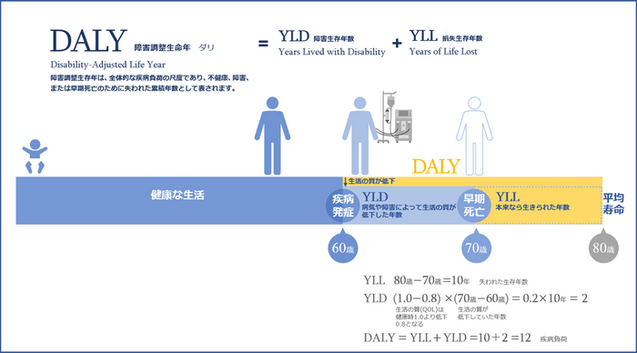 DALY(障害調整生命年 ダリ)