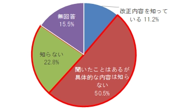 “改正相続法”に関するアンケート調査 ～「知らない」が7割超、一方「家族と話し合いをした」は約4割～