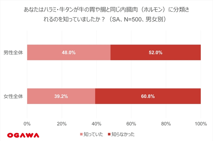 (1)ハラミ・牛タンの分類-男女別