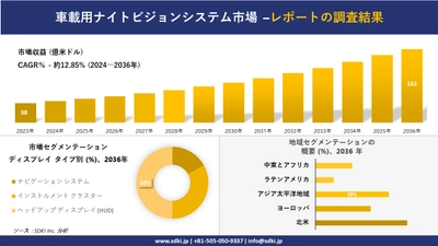 車載用ナイトビジョンシステム市場の発展、傾向、需要、成長分析および予測 2024―2036 年