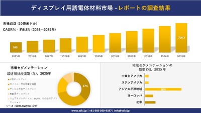 ディスプレイ用誘電体材料市場規模推移予測と地域別シェア