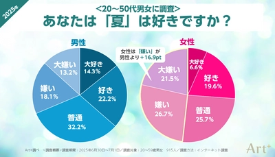 【7月22日は大暑】 ＜夏の不快感に関する調査＞ 女性の約半数が「夏が嫌い」と回答、 男女・世代間で異なる“不快ポイント”とは？