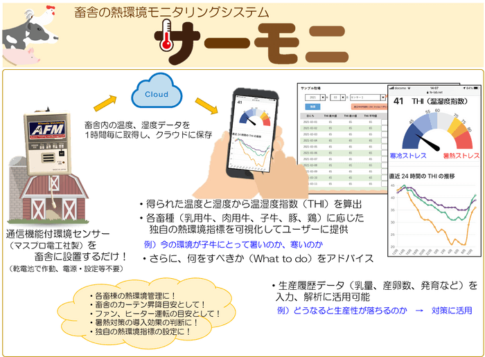 畜舎の熱環境モニタリングシステム“サーモニ”の概要